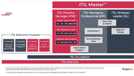 ITIL